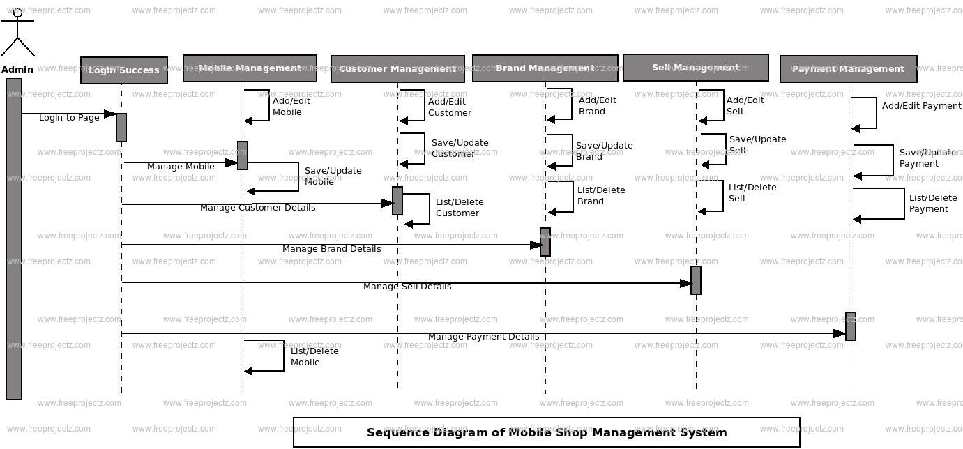 Mobile Shop Management System Sequence Uml Diagram Academic Projects